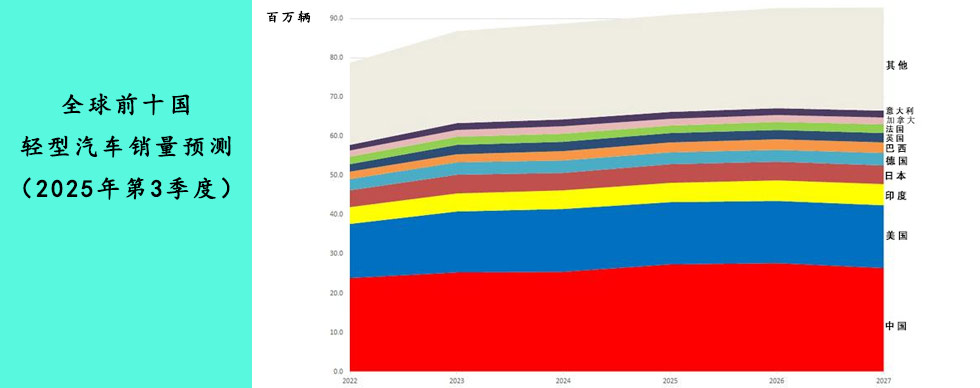 全球前十國輕型汽車銷量預測(2025年第3季度)